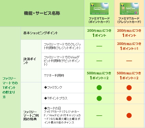 ファミマTカードのクレジットありとなしを比較