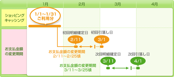 ファミマTカードの口座引き落とし支払いタイミング