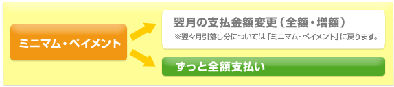 ミニマムペイメントからの支払い変更は