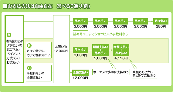 ファミマTカードのクレジット支払い方法