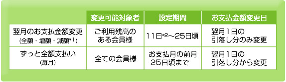 ファミマTカードの口座引き落とし支払い金額変更