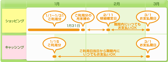 ファミマTカードの店頭支払いコース支払いタイミング